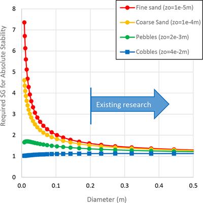 The offshore renewables industry may be better served by new bespoke design guidelines than by automatic adoption of recommended practices developed for oil and gas infrastructure: A recommendation illustrated by subsea cable design